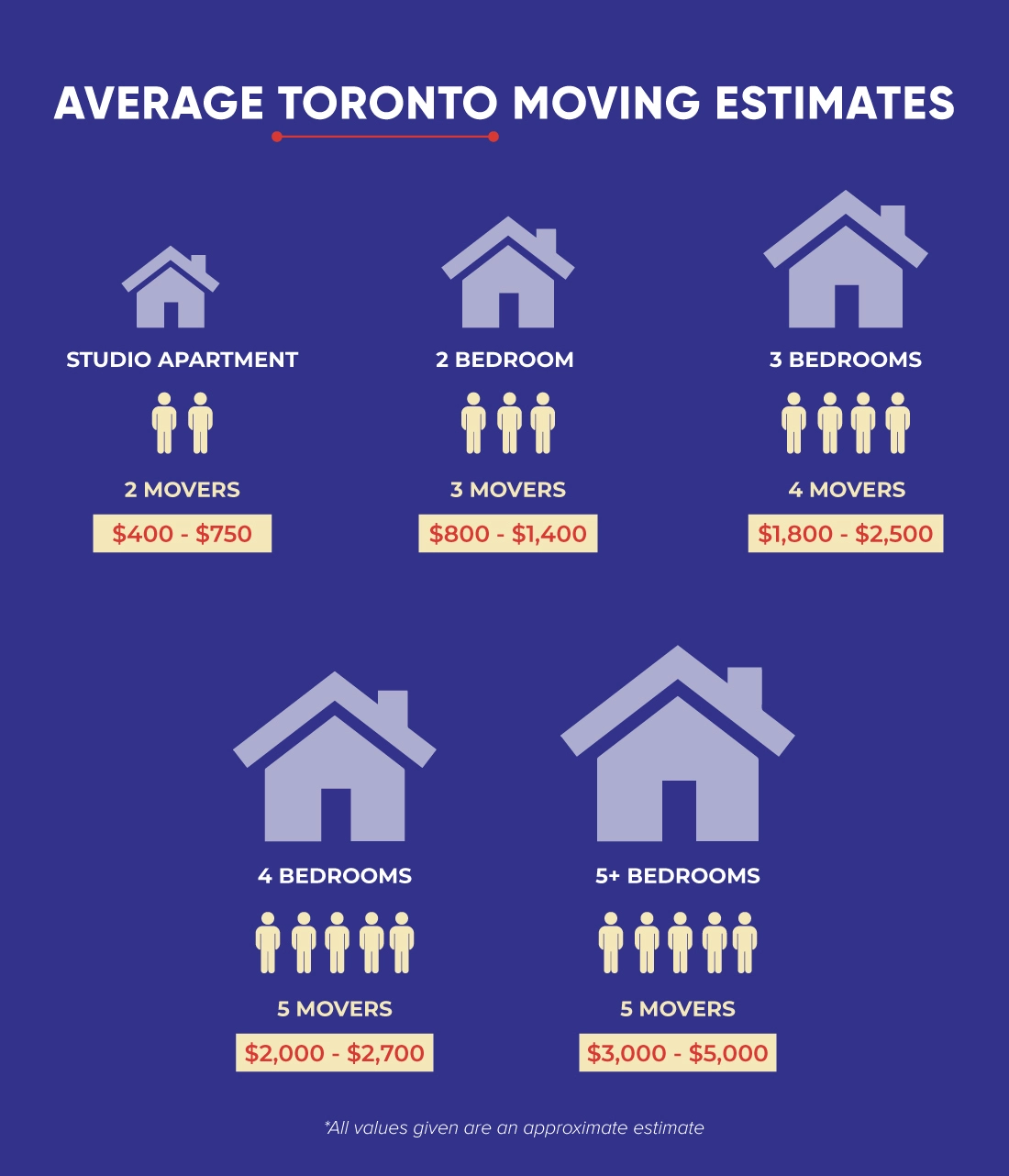 Average Moving Cost Toronto