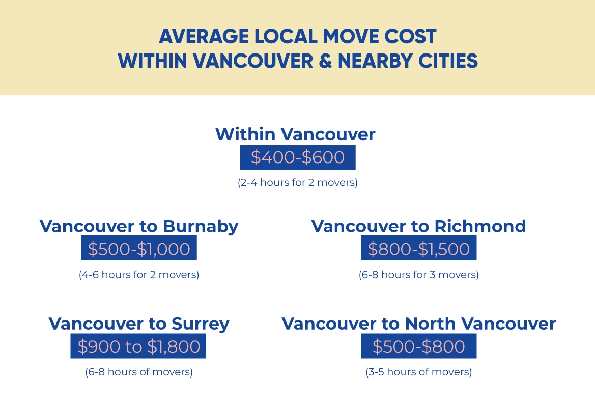 Average Local Moving Cost In Vancouver And Nearby Areas