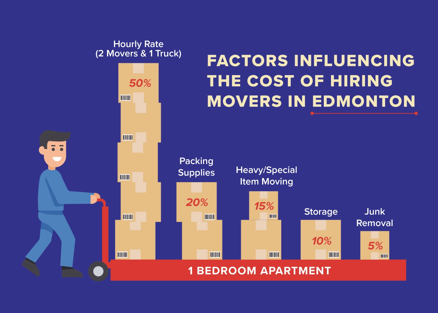 Factors influence the cost of movers in Edmonton