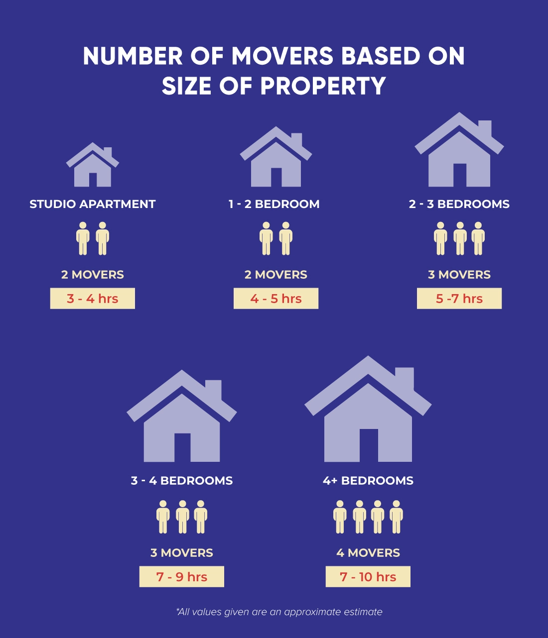 Number of movers based on property size in Edmonton