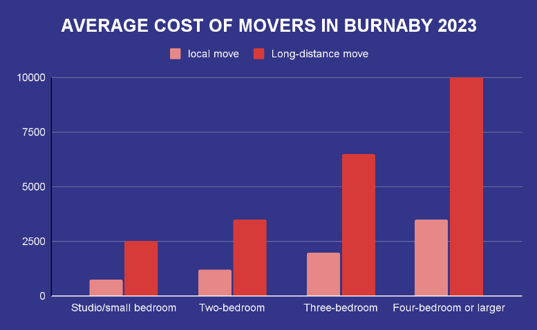 Average Cost Of Movers In Burnaby 2023
