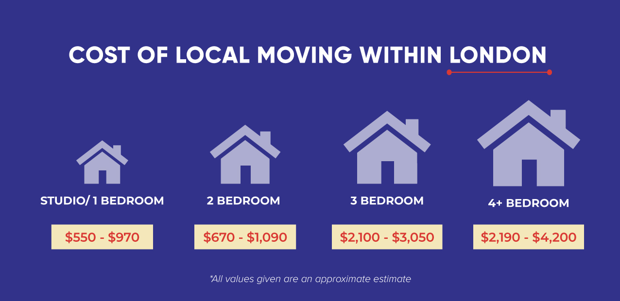 Cost Of Local Moving In London
