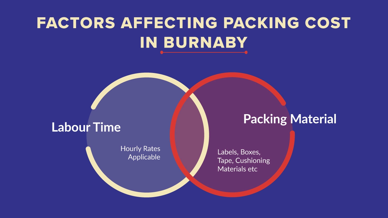 Factors Affecting Packing Cost in Burnaby