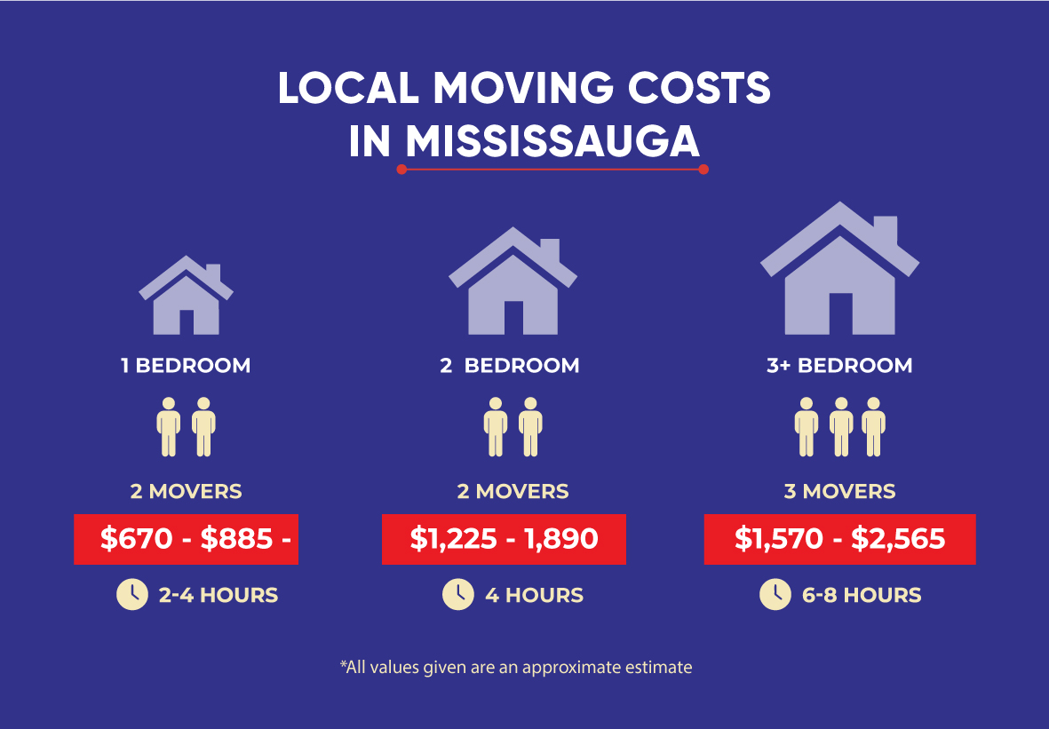 How Much Do Local Movers Cost In Mississauga