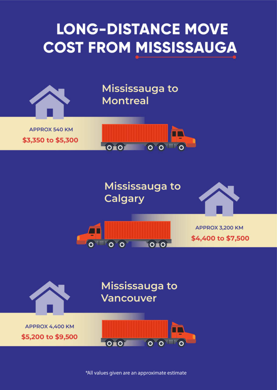 How Much Does A Long Distance Move Cost From Mississauga