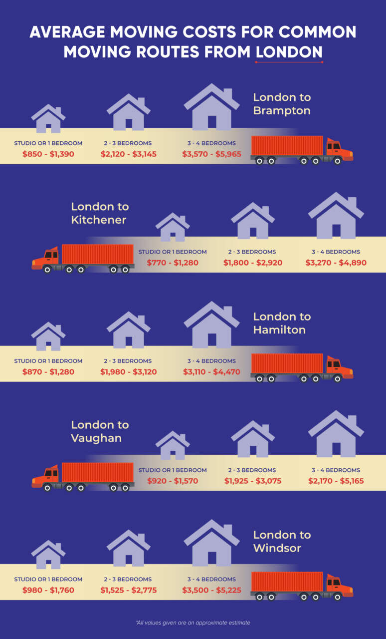 Moving Cost From London to other cities in Ontario 