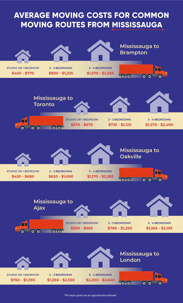 Moving Cost From Mississauga to Brampton | Moving Cost From Mississauga to Toronto | Moving Cost From Mississauga to Oakville | Moving Cost from Mississauga to Ajax | Moving Cost from Mississauga to London